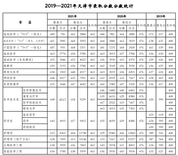 天津医科大学：近三年录取详情及简要分析！（19-21）