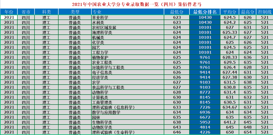 中国农业大学：农业类高校一哥，2021年录取详情