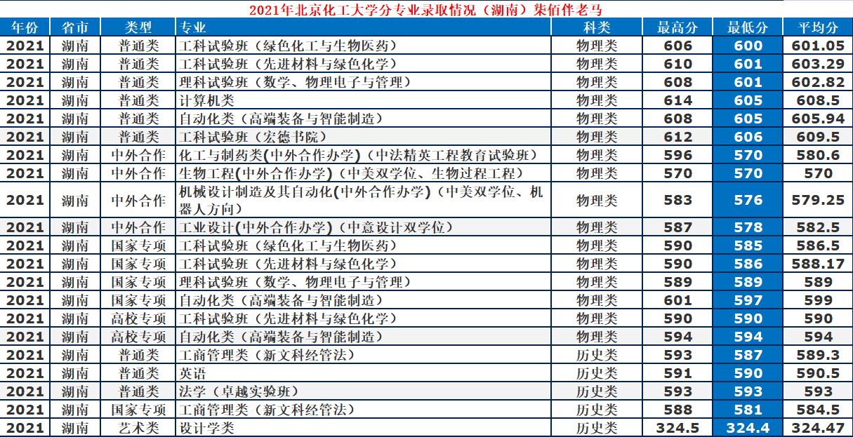 北京化工大学：低调“211”工科牛校，2021年录取详情