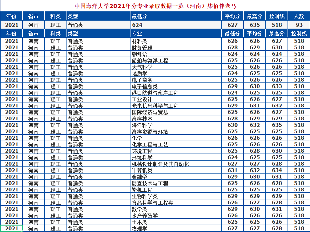 中国海洋大学怎么样？2021年录取详情及简析