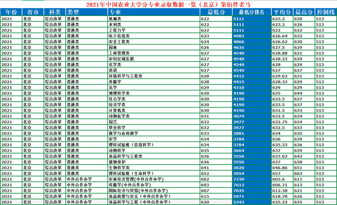 中国农业大学：农业类高校一哥，2021年录取详情