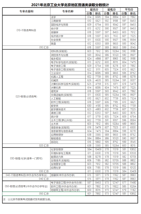 北京工业大学：本科生升学率超50%！2021年录取详情