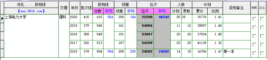 解读上海电力大学（部分数据）