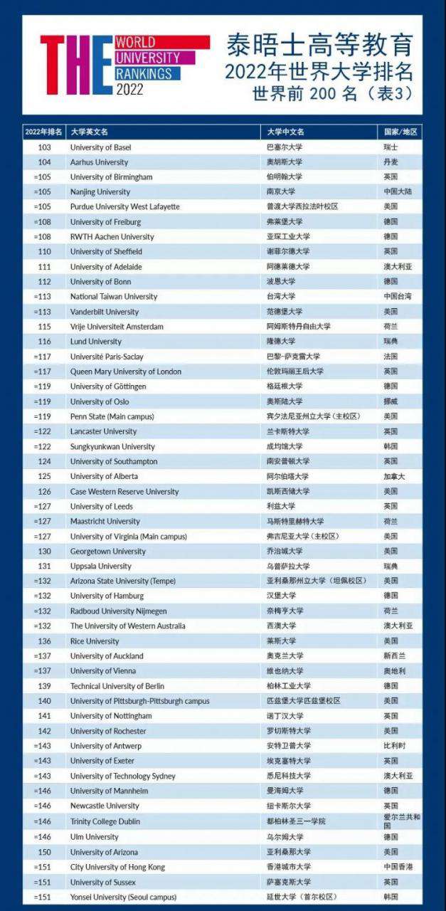 THE发布2022年世界大学排名啦