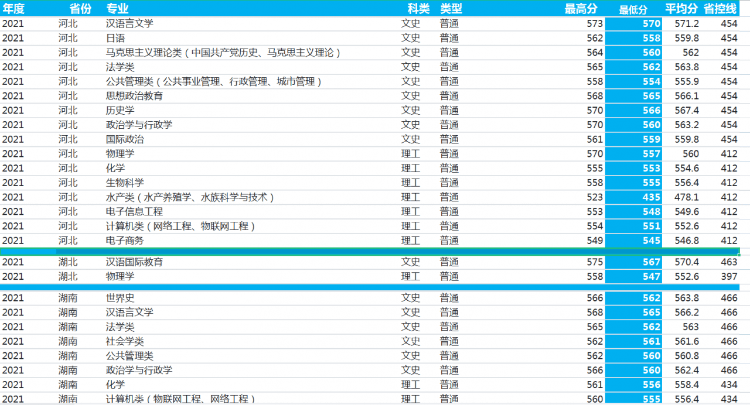 河南师范大学：2021年录取详情及简要分析