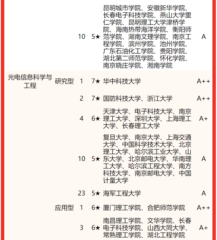 2022校友会中国大学电子信息类专业排名，电子科技大学第一