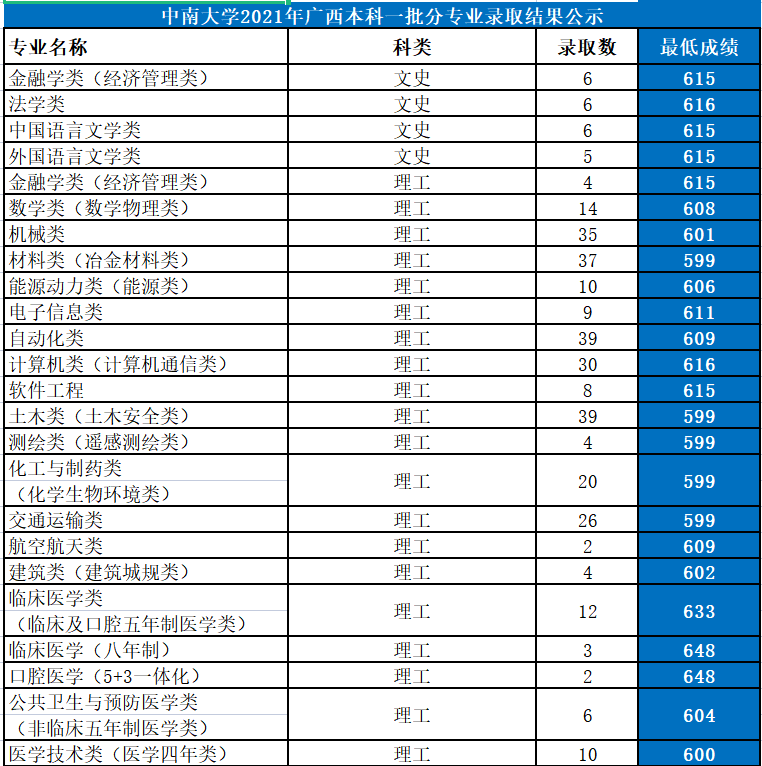 中南大学：湖南第一高校，2021年各省份录取详情