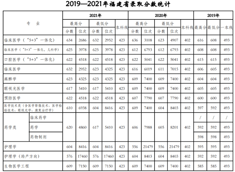 天津医科大学：近三年录取详情及简要分析！（19-21）