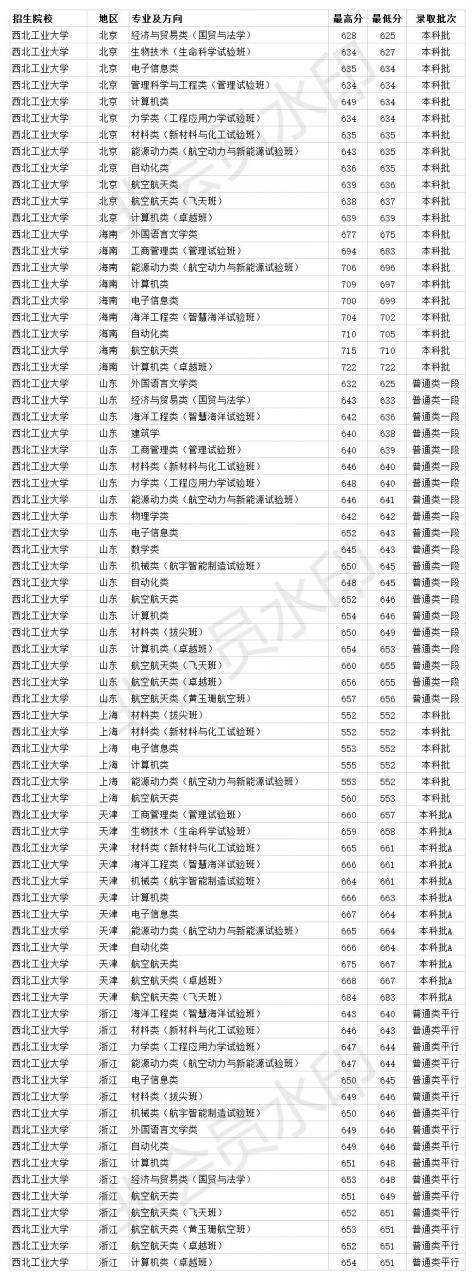 双一流985大学 西北工业大学2020年各省各专业录取分数线