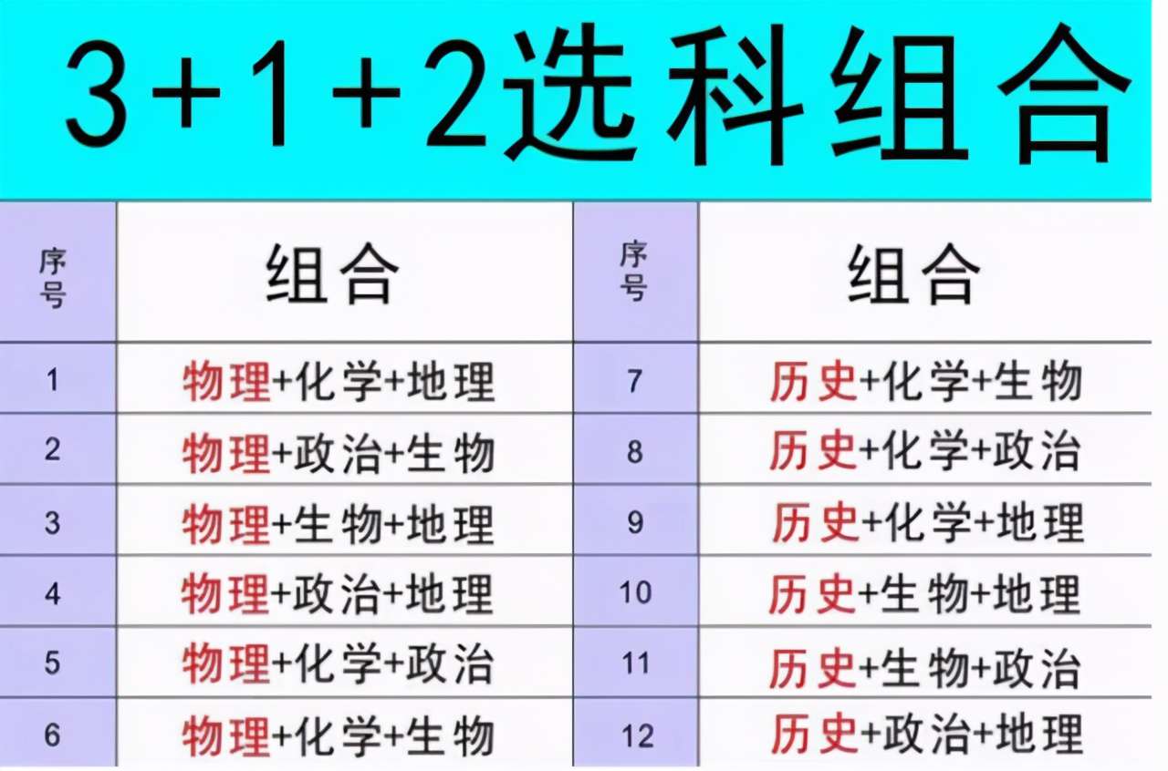 新高考3+1+2模式，哪种科目组合最受欢迎？高中生如何选科？