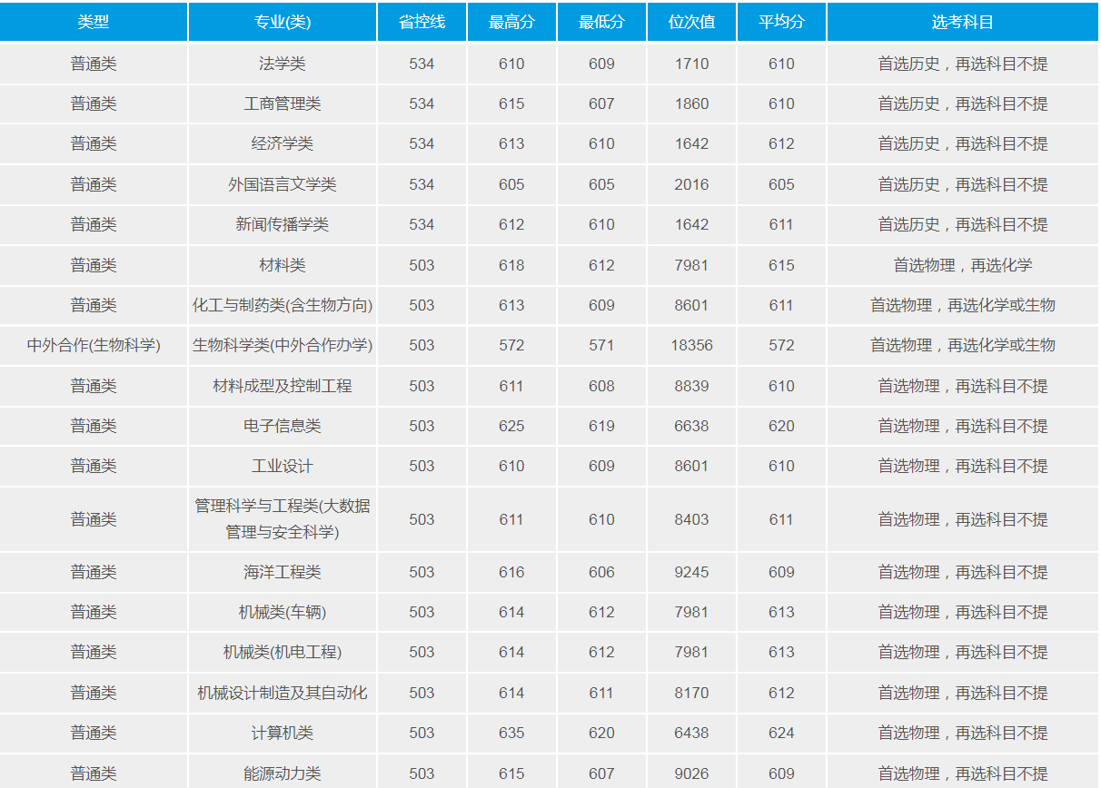 武汉理工大学：2021年招生计划、选科要求、录取详情及简要分析