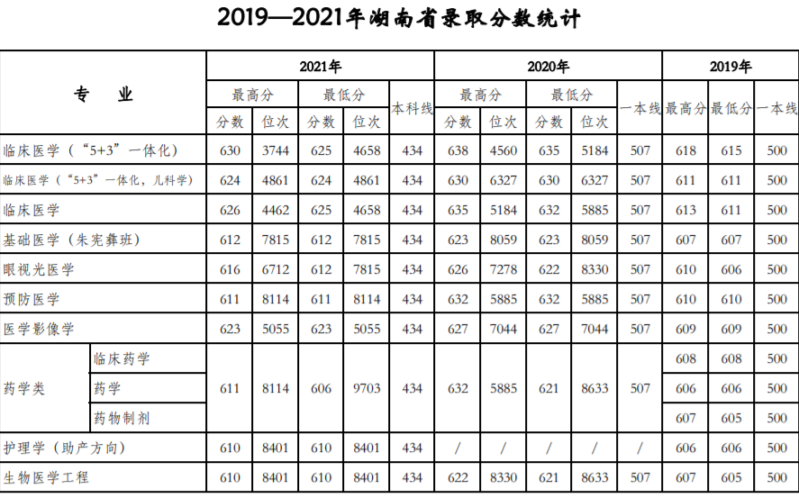 天津医科大学：近三年录取详情及简要分析！（19-21）