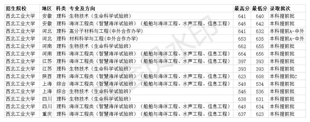 双一流985大学 西北工业大学2020年各省各专业录取分数线