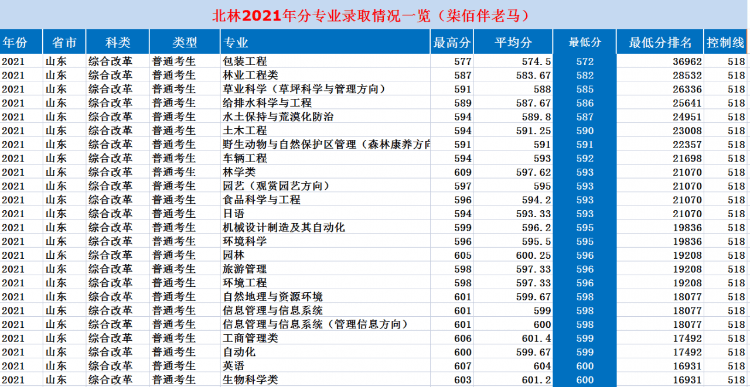 北京林业大学：2021年录取详情及简要分析