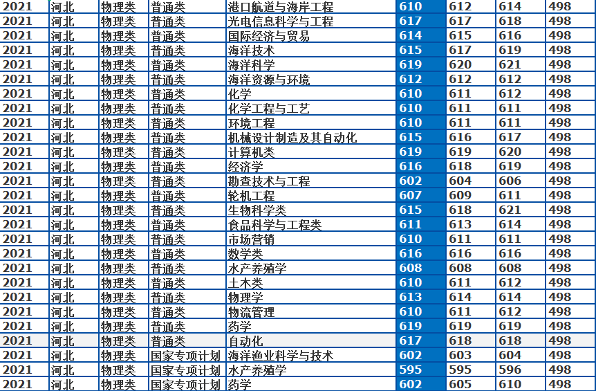 中国海洋大学怎么样？2021年录取详情及简析