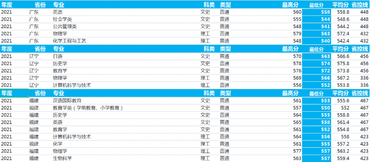 河南师范大学：2021年录取详情及简要分析