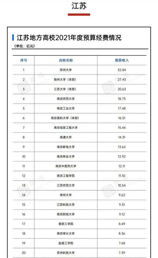 苏州大学，在名校如云的江苏省排名第三，是不是被高估了？