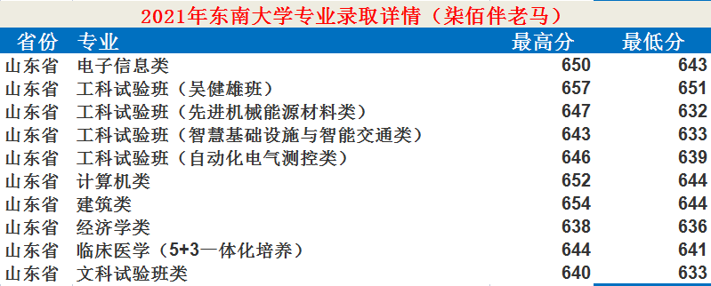 东南大学：12个学科入选“双一流”！2021年录取详情及简析