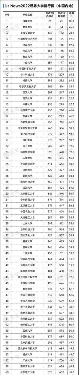 深圳大学进入世界400强，中国内地高校排名第26位