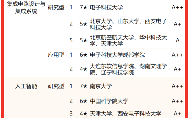 2022校友会中国大学电子信息类专业排名，电子科技大学第一