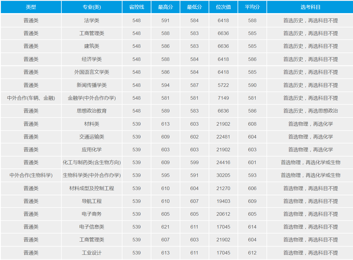 武汉理工大学：2021年招生计划、选科要求、录取详情及简要分析