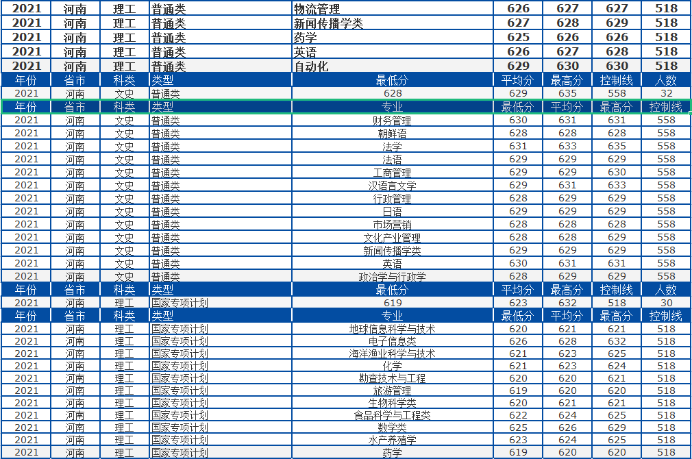 中国海洋大学怎么样？2021年录取详情及简析