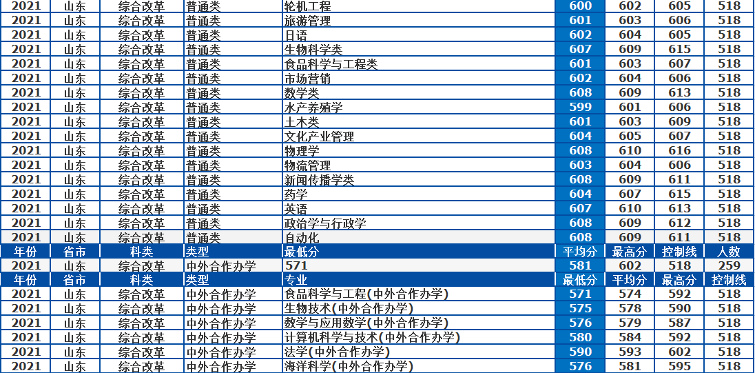 中国海洋大学怎么样？2021年录取详情及简析