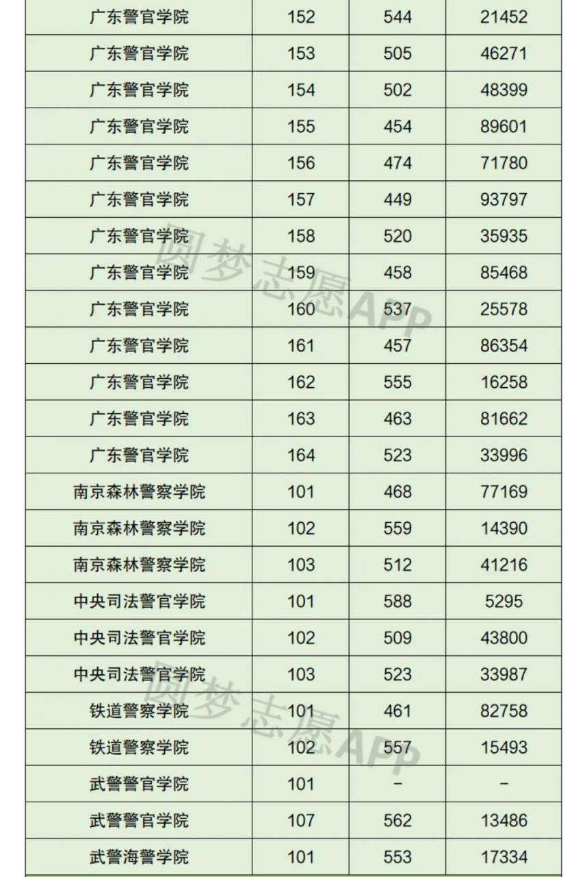 2021中国警察类高校排名以及在部分省市录取分数线！2022考生参考