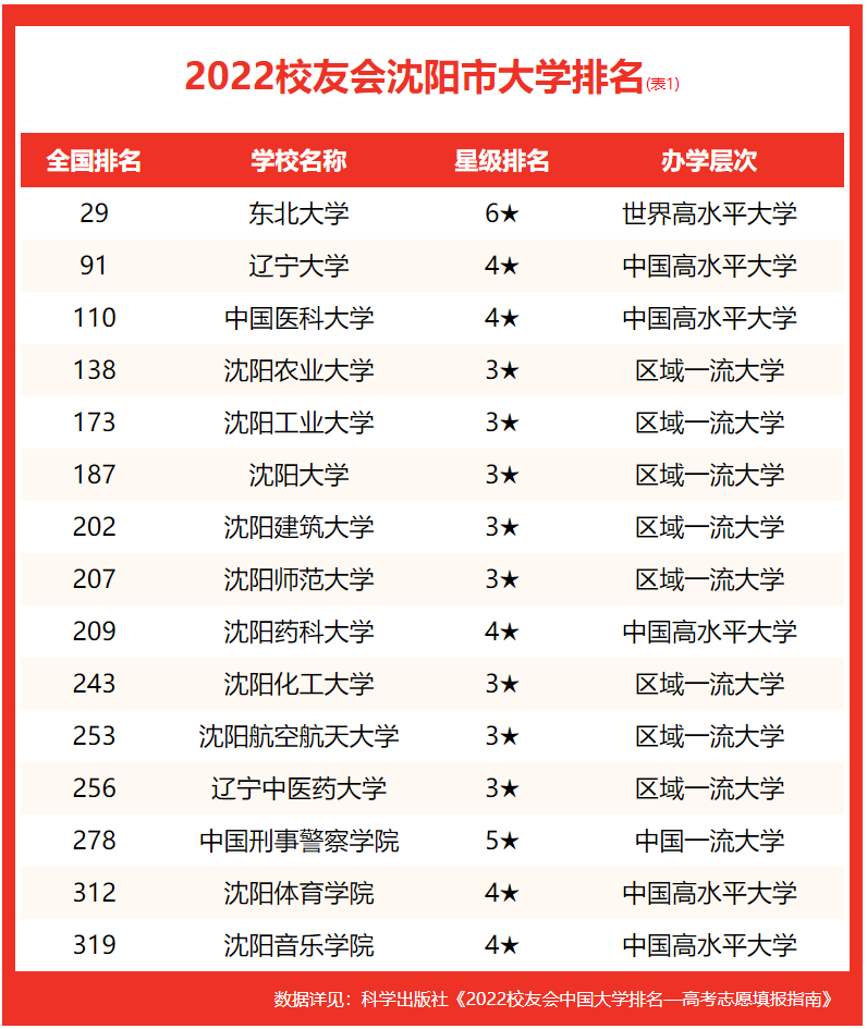 校友会2022沈阳市大学排名，东北大学第一，辽宁大学挺进全国百强