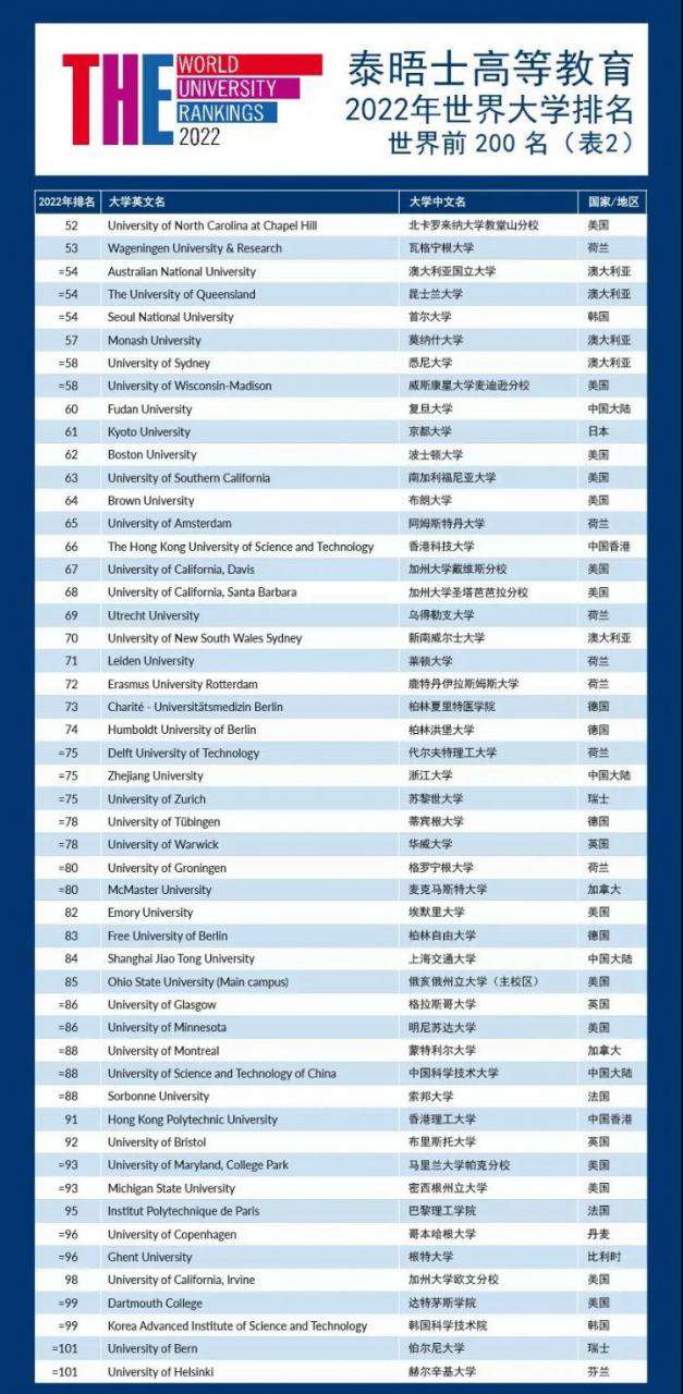 THE发布2022年世界大学排名啦