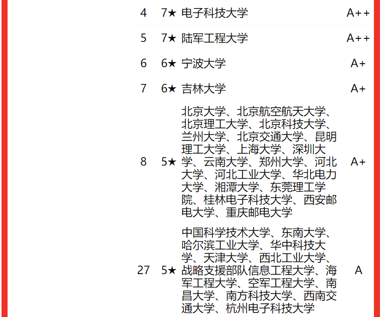 2022校友会中国大学电子信息类专业排名，电子科技大学第一