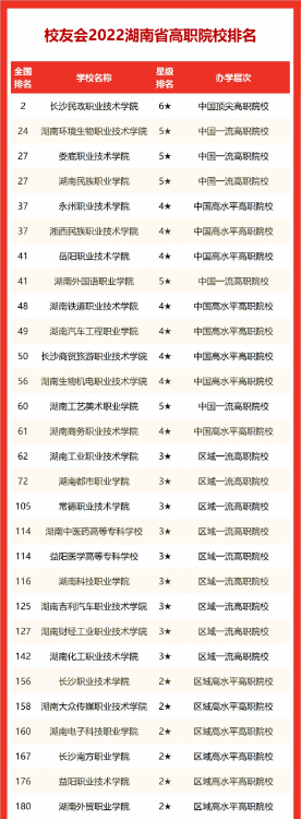 2022校友会湖南省大学排名，国防科技大学第一，湘潭大学跻身百强