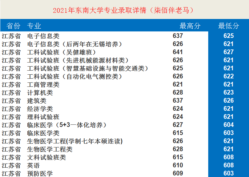 东南大学：12个学科入选“双一流”！2021年录取详情及简析