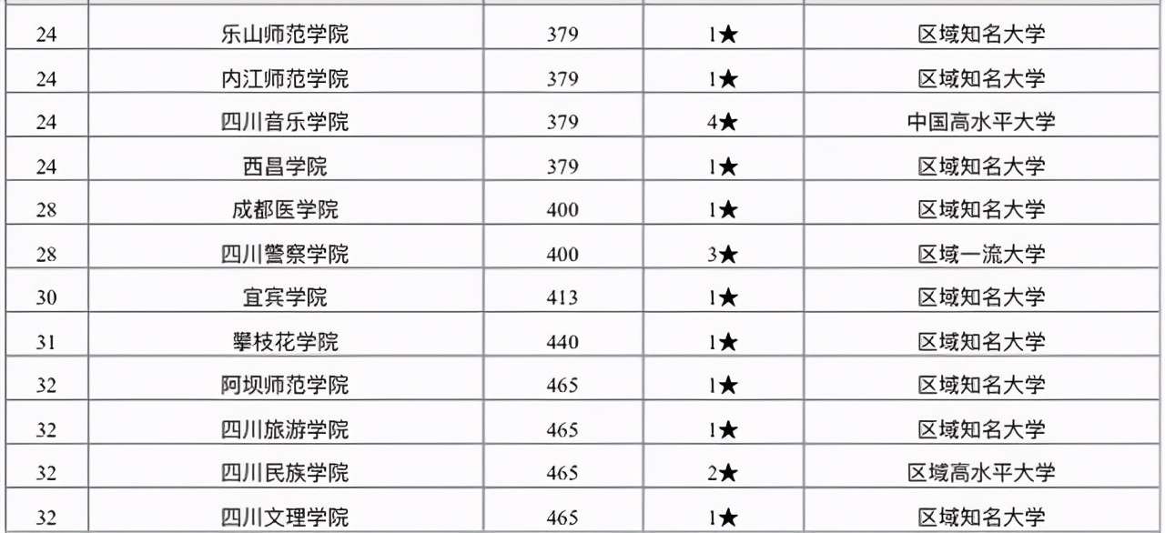 四川省高校排名出炉：西南交通大学进入前三，四川师范大学第八