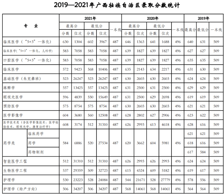 天津医科大学：近三年录取详情及简要分析！（19-21）