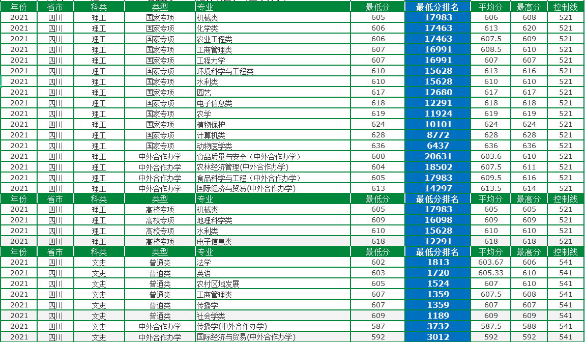 中国农业大学：农业类高校一哥，2021年录取详情