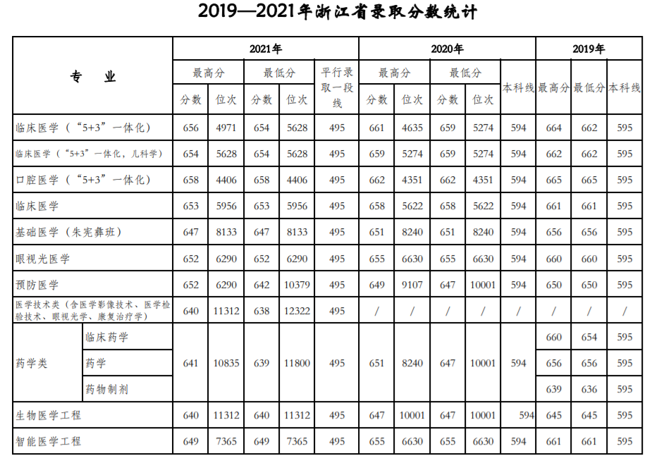 天津医科大学：近三年录取详情及简要分析！（19-21）