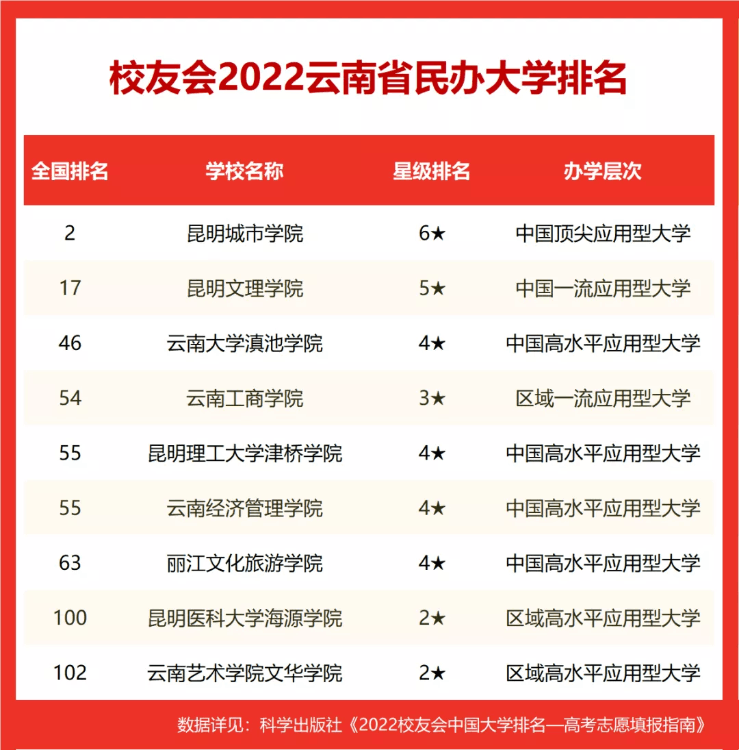 2022校友会云南省大学排名，昆明理工大学第一，云南大学第二