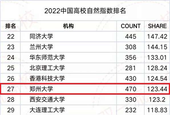 重磅！又一全球高校排名公布：郑州大学冲进全球100强，居中国第27位！