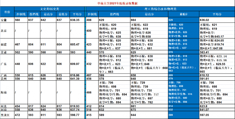 中南大学：湖南第一高校，2021年各省份录取详情