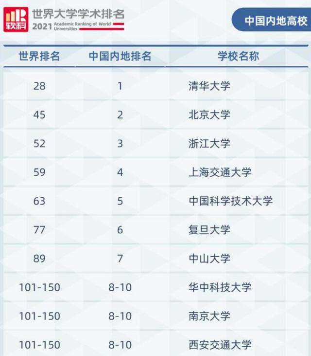 中国大学10强重新排名：中大进入世界大学百强榜，清华第一