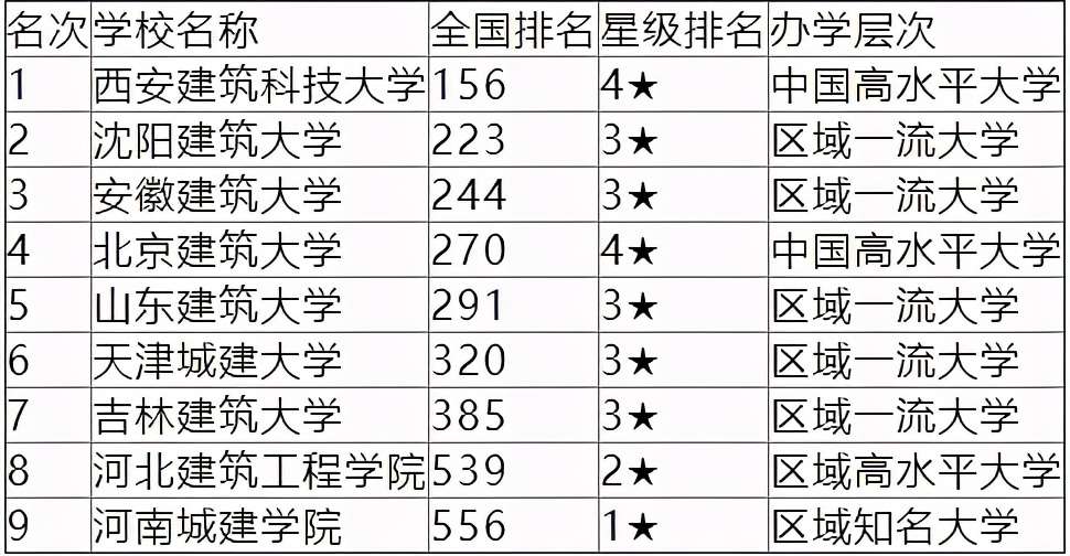 校友会：全国排名前九的建筑大学，北京建筑大学排名第四