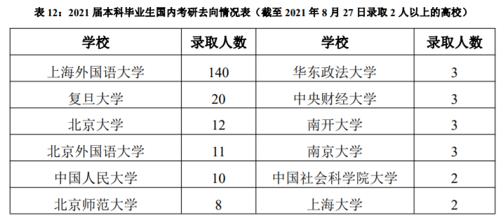 上海外国语大学：21届本科生毕业去向落实率 95.76%！深造率42%