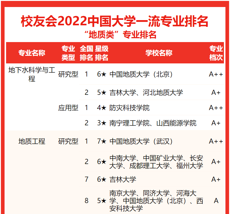 中国地质大学（武汉）第一！校友会2022中国大学地质类专业排名