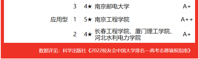 校友会2022中国大学电气类专业排名，清华大学第一，西安交大第二