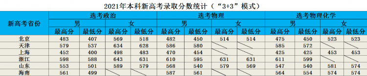 铁道警察学院，21年各省份录取成绩及22年选科要求