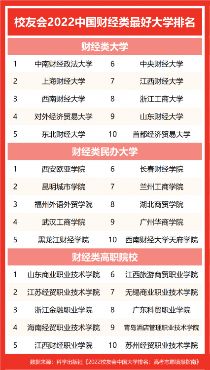 上海财经大学第2！2022中国财经类最好大学排名，中南财政大学第1