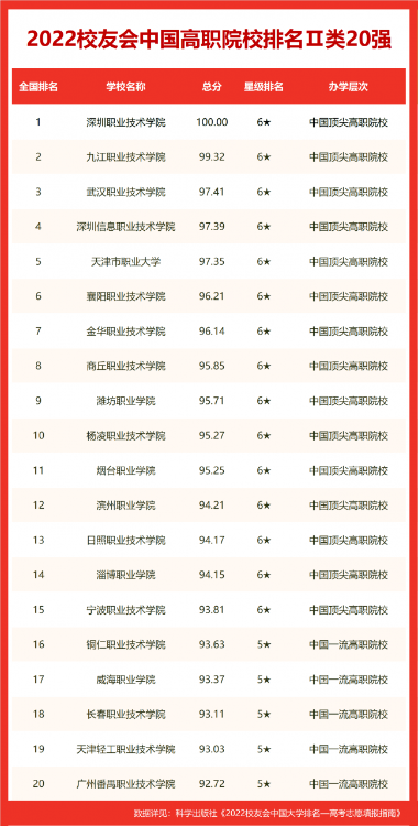 校友会2022合肥市大学排名，合肥工业大学第二，合肥学院前十