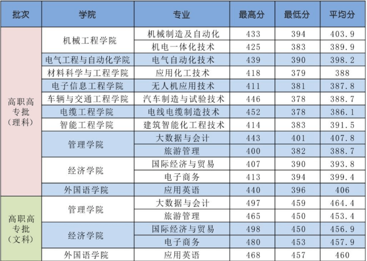 河南工学院：公办本科，就业良好！2021年录取详情