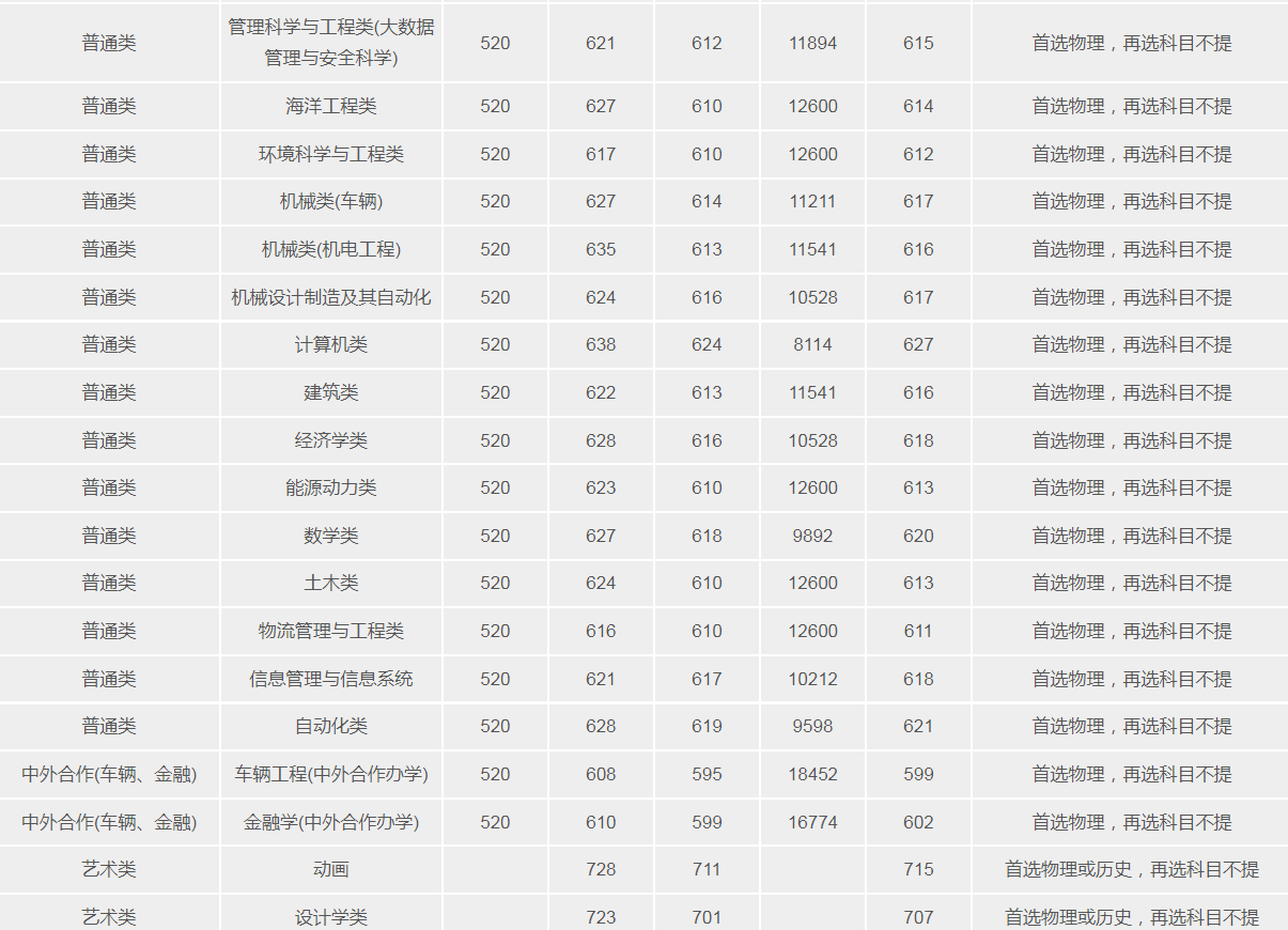 武汉理工大学：2021年招生计划、选科要求、录取详情及简要分析